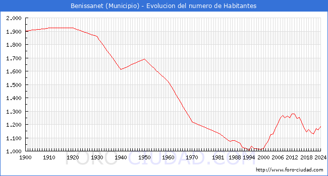 Evolucin de la poblacin desde 1900 hasta 2024