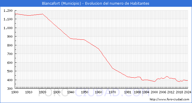 Evolucin de la poblacin desde 1900 hasta 2024