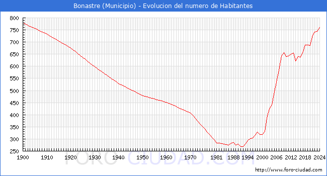 Evolucin de la poblacin desde 1900 hasta 2024