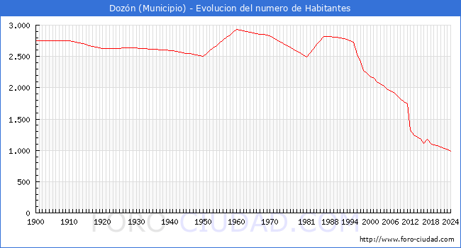 Evolucin de la poblacin desde 1900 hasta 2024