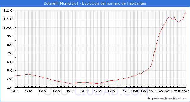 Evolucin de la poblacin desde 1900 hasta 2024