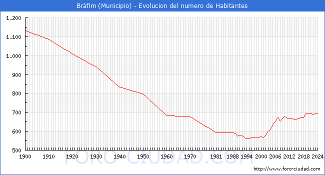 Evolucin de la poblacin desde 1900 hasta 2024