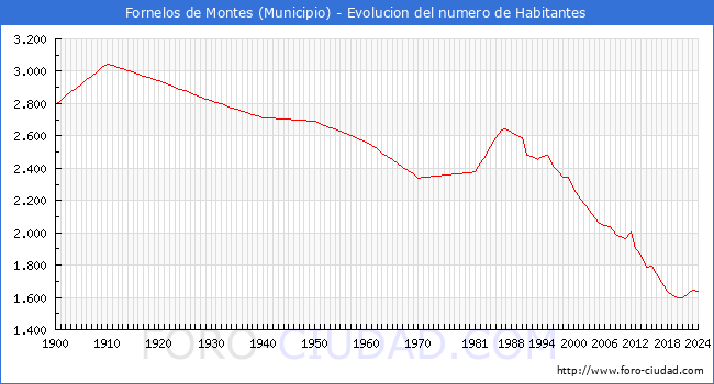 Evolucin de la poblacin desde 1900 hasta 2024