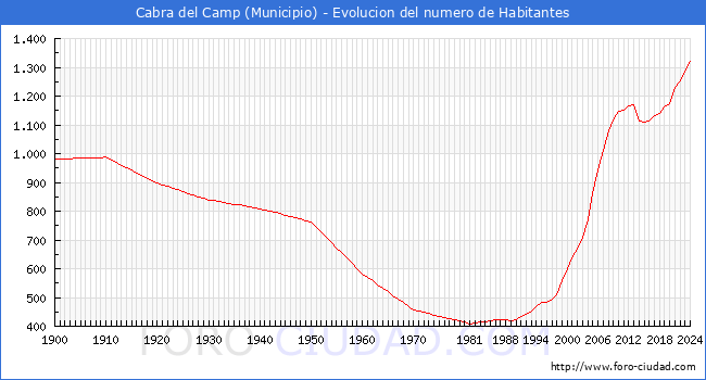 Evolucin de la poblacin desde 1900 hasta 2024