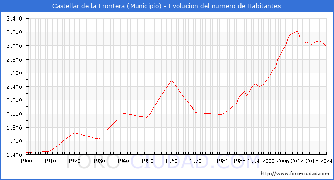 Evolucin de la poblacin desde 1900 hasta 2024