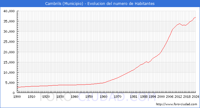 Evolucin de la poblacin desde 1900 hasta 2024