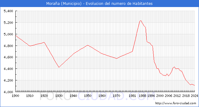 Evolucin de la poblacin desde 1900 hasta 2024