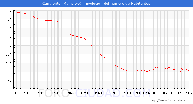 Evolucin de la poblacin desde 1900 hasta 2024
