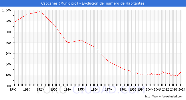Evolucin de la poblacin desde 1900 hasta 2024