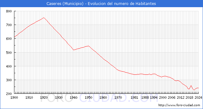 Evolucin de la poblacin desde 1900 hasta 2024