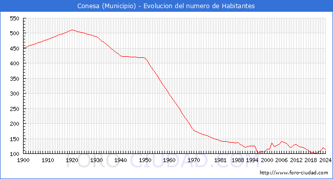 Evolucin de la poblacin desde 1900 hasta 2024