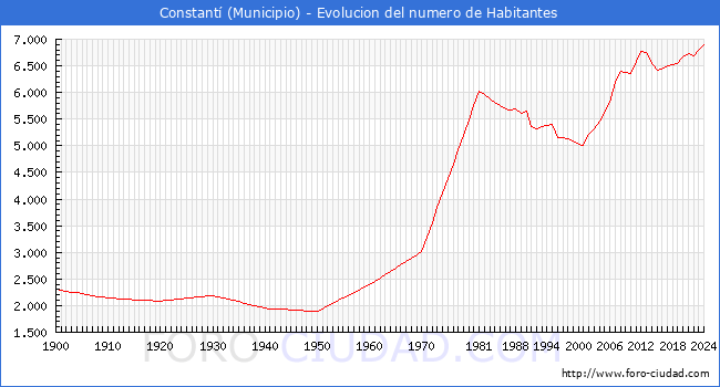 Evolucin de la poblacin desde 1900 hasta 2024