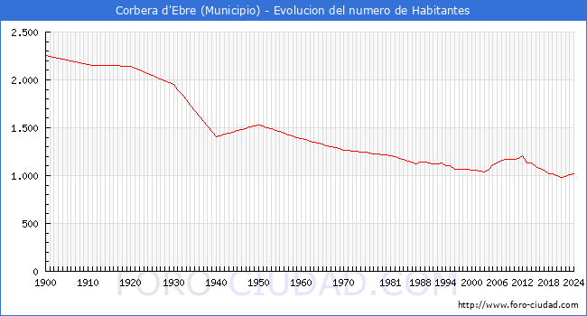 Evolucin de la poblacin desde 1900 hasta 2024
