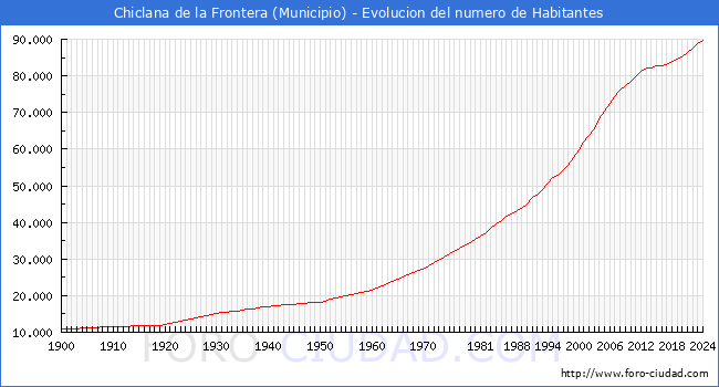 Evolucin de la poblacin desde 1900 hasta 2024
