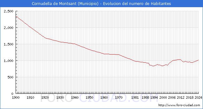 Evolucin de la poblacin desde 1900 hasta 2024