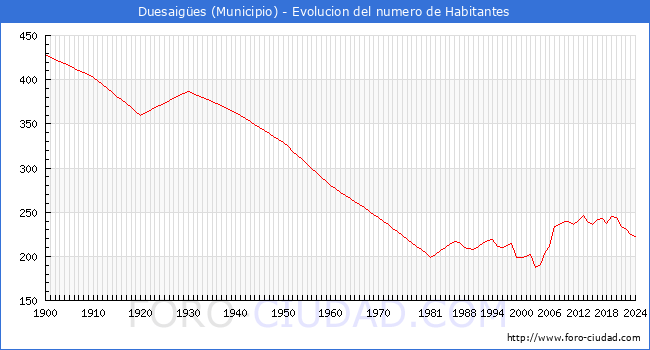 Evolucin de la poblacin desde 1900 hasta 2024