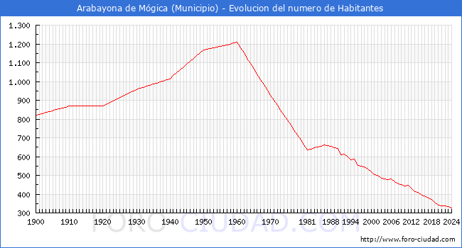 Evolucin de la poblacin desde 1900 hasta 2024