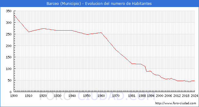Evolucin de la poblacin desde 1900 hasta 2024