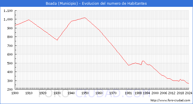 Evolucin de la poblacin desde 1900 hasta 2024