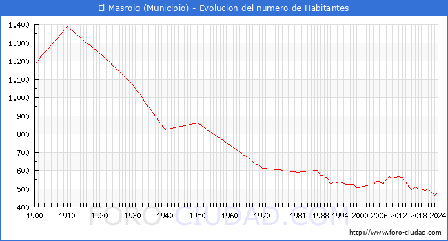 Evolucin de la poblacin desde 1900 hasta 2024