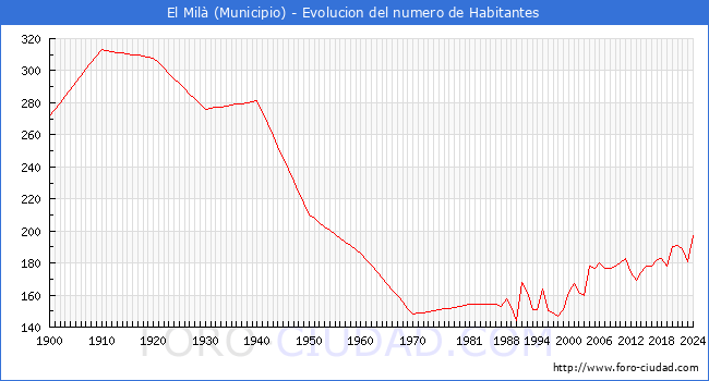 Evolucin de la poblacin desde 1900 hasta 2024