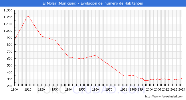 Evolucin de la poblacin desde 1900 hasta 2024