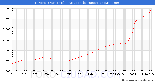 Evolucin de la poblacin desde 1900 hasta 2024