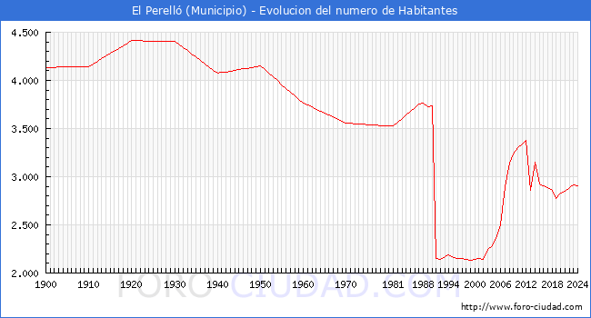 Evolucin de la poblacin desde 1900 hasta 2024