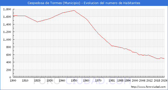 Evolucin de la poblacin desde 1900 hasta 2024