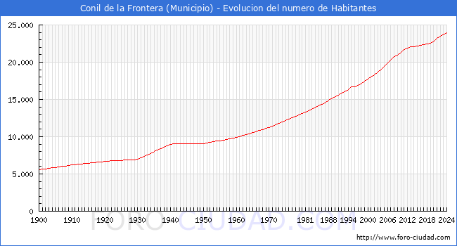 Evolucin de la poblacin desde 1900 hasta 2024