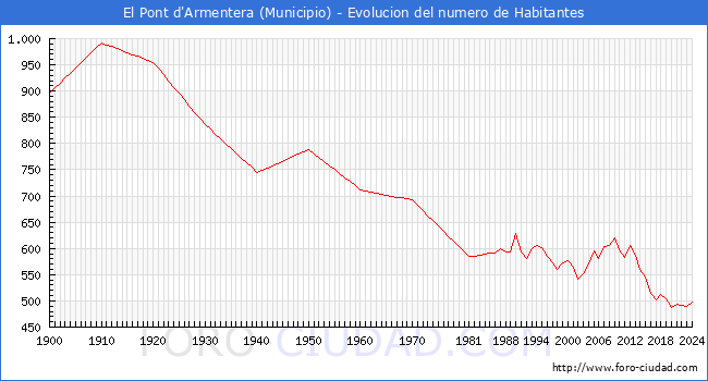 Evolucin de la poblacin desde 1900 hasta 2024