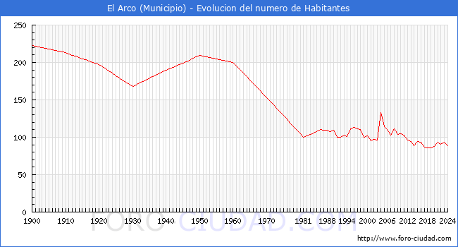 Evolucin de la poblacin desde 1900 hasta 2024