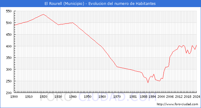 Evolucin de la poblacin desde 1900 hasta 2024