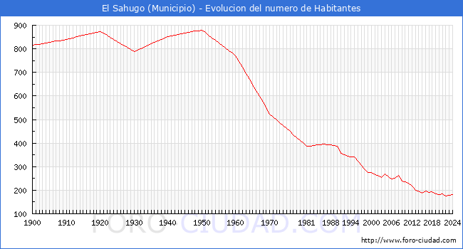 Evolucin de la poblacin desde 1900 hasta 2024