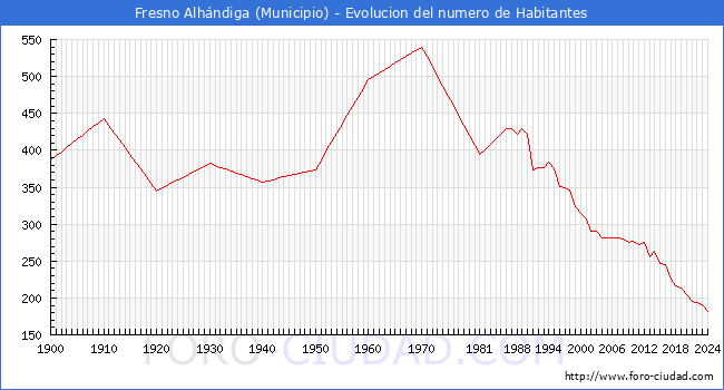 Evolucin de la poblacin desde 1900 hasta 2024