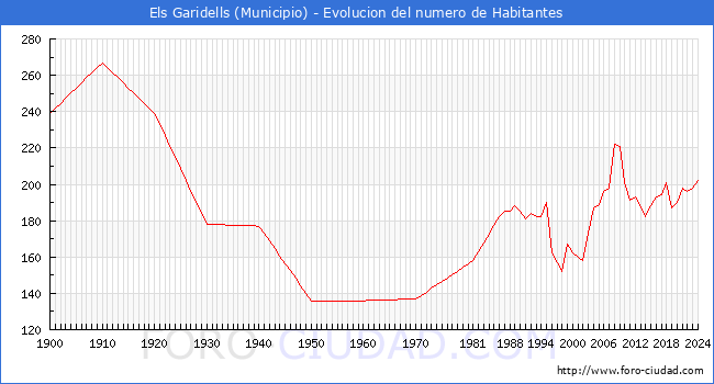 Evolucin de la poblacin desde 1900 hasta 2024