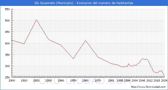 Evolucin de la poblacin desde 1900 hasta 2024