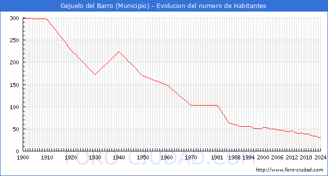 Evolucin de la poblacin desde 1900 hasta 2024