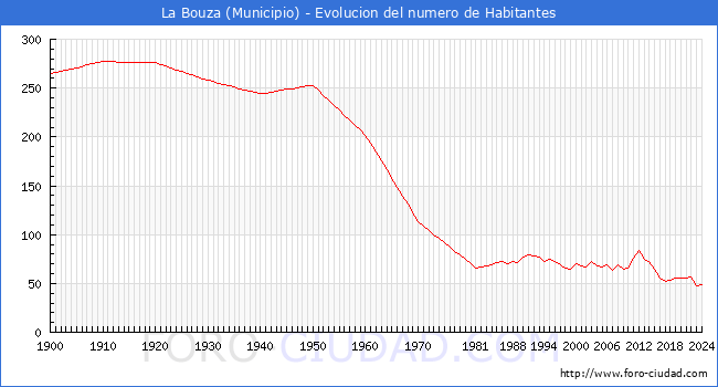 Evolucin de la poblacin desde 1900 hasta 2024