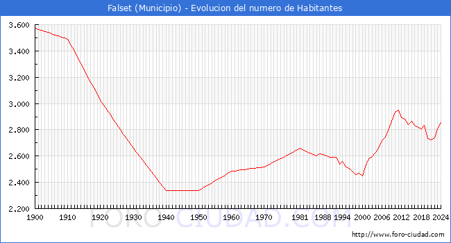 Evolucin de la poblacin desde 1900 hasta 2024