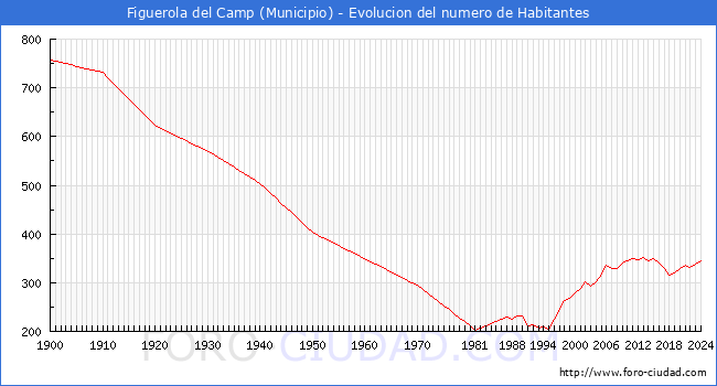 Evolucin de la poblacin desde 1900 hasta 2024