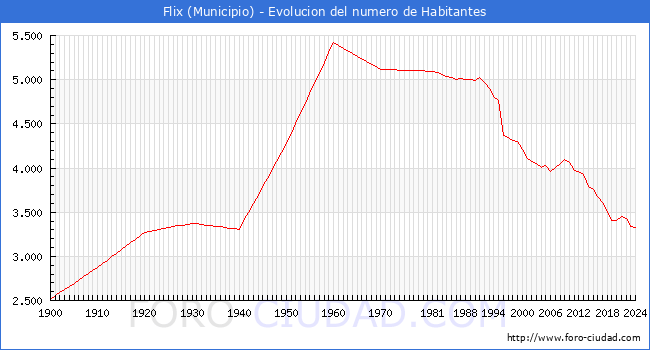 Evolucin de la poblacin desde 1900 hasta 2024
