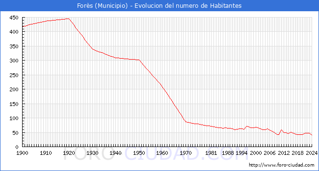 Evolucin de la poblacin desde 1900 hasta 2024