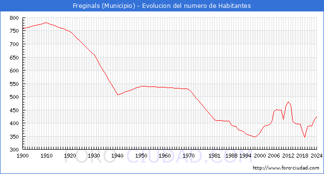 Evolucin de la poblacin desde 1900 hasta 2024