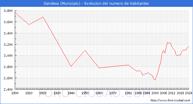 Evolucin de la poblacin desde 1900 hasta 2024
