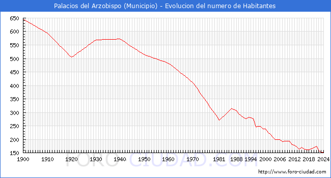 Evolucin de la poblacin desde 1900 hasta 2024