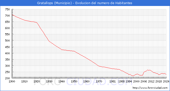 Evolucin de la poblacin desde 1900 hasta 2024