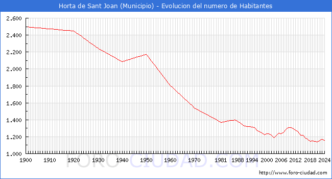 Evolucin de la poblacin desde 1900 hasta 2024