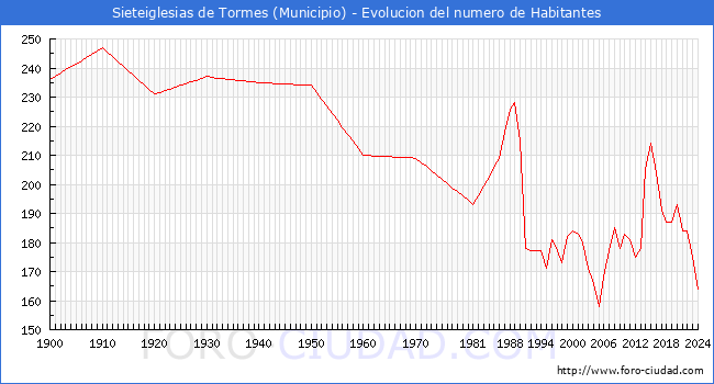 Evolucin de la poblacin desde 1900 hasta 2024