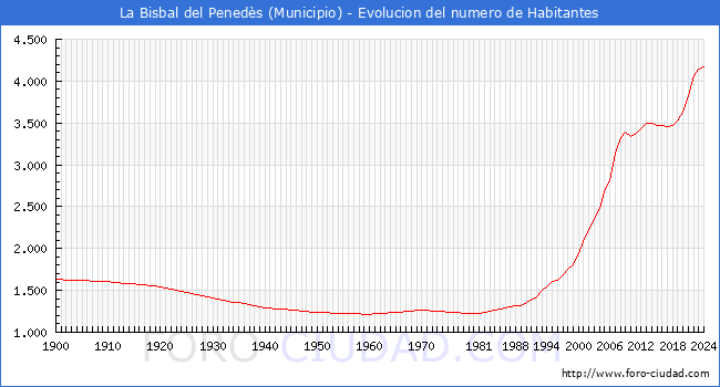 Evolucin de la poblacin desde 1900 hasta 2024